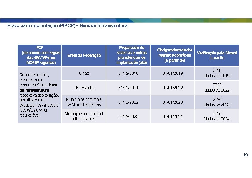 Prazo para implantação (PIPCP) – Bens de Infraestrutura PCP (de acordo com regras das