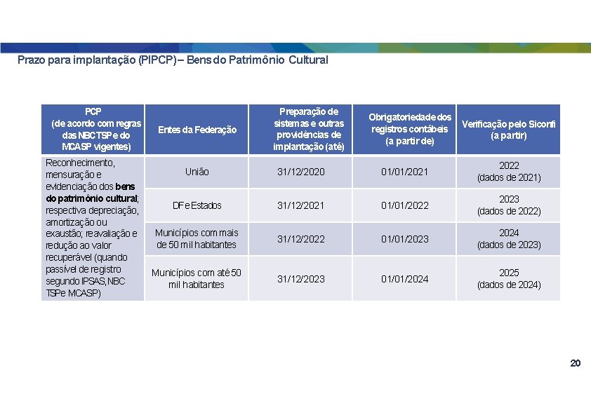 Prazo para implantação (PIPCP) – Bens do Patrimônio Cultural PCP (de acordo com regras