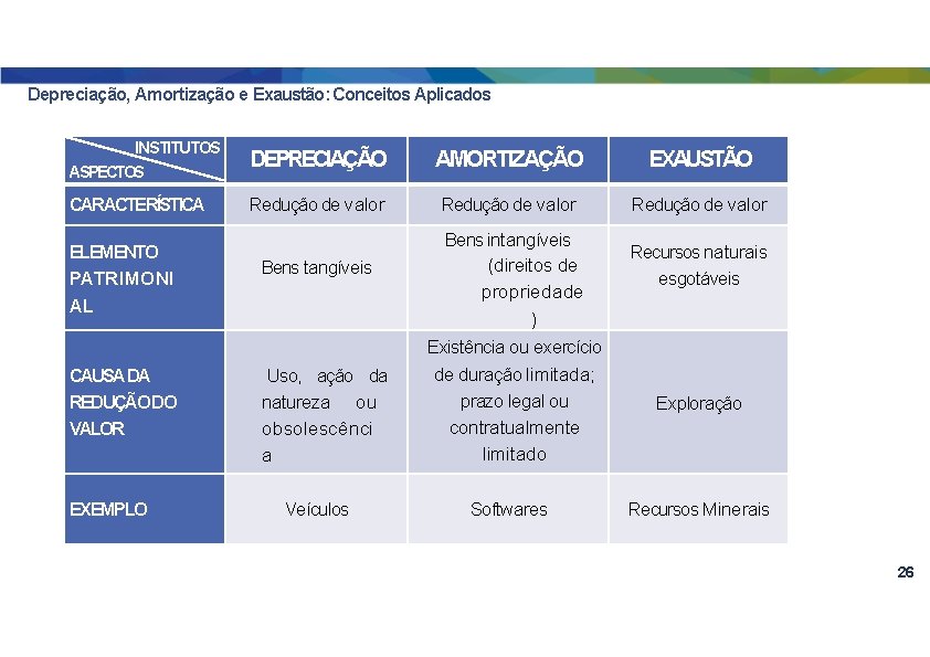 Depreciação, Amortização e Exaustão: Conceitos Aplicados INSTITUTOS ASPECTOS DEPRECIAÇÃO AMORTIZAÇÃO EXAUSTÃO CARACTERÍSTICA Redução de