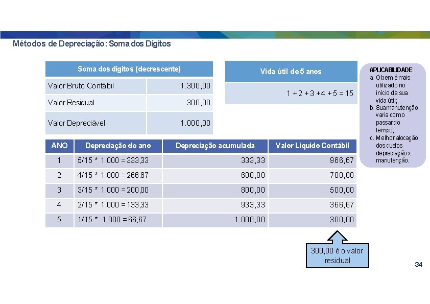 Métodos de Depreciação: Soma dos Dígitos Soma dos dígitos (decrescente) Valor Bruto Contábil Valor