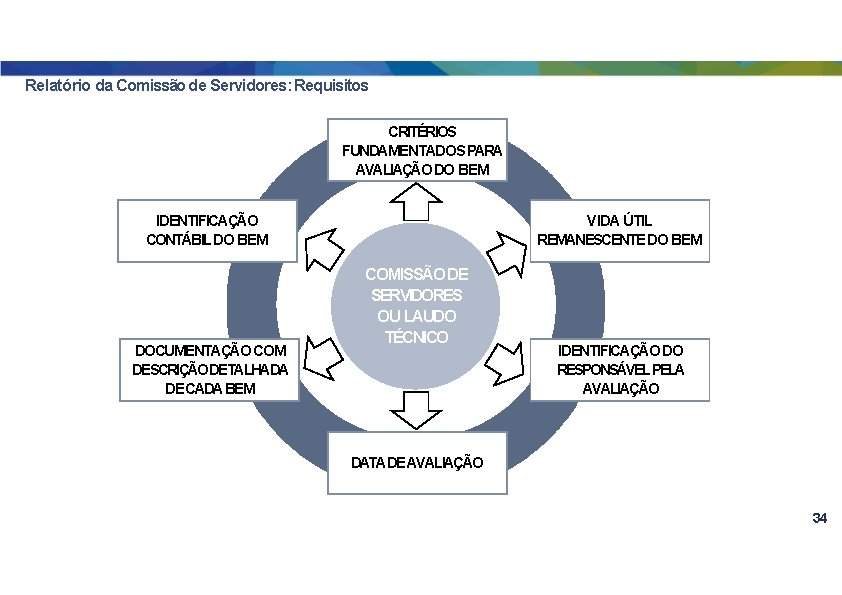 Relatório da Comissão de Servidores: Requisitos CRITÉRIOS FUNDAMENTADOS PARA AVALIAÇÃO DO BEM IDENTIFICAÇÃO CONTÁBIL