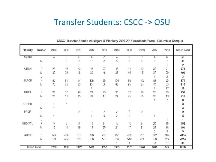 Transfer Students: CSCC -> OSU 