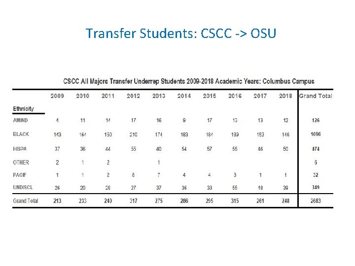Transfer Students: CSCC -> OSU 