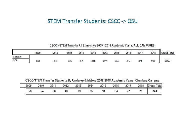 STEM Transfer Students: CSCC -> OSU 