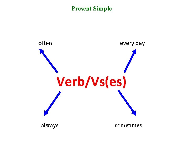 Present Simple often every day Verb/Vs(es) always sometimes 