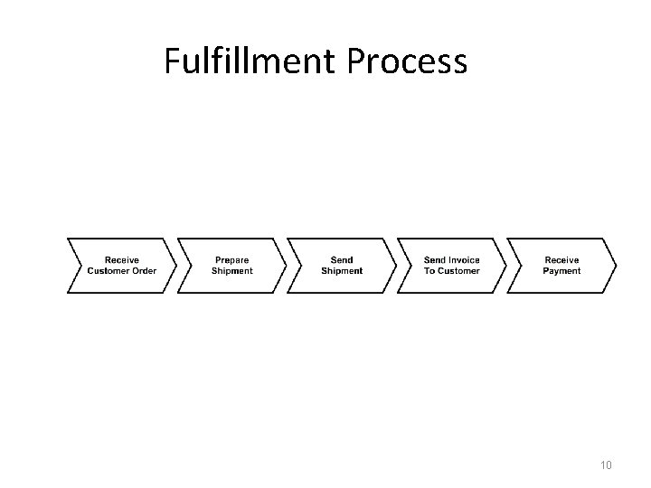 Fulfillment Process 10 