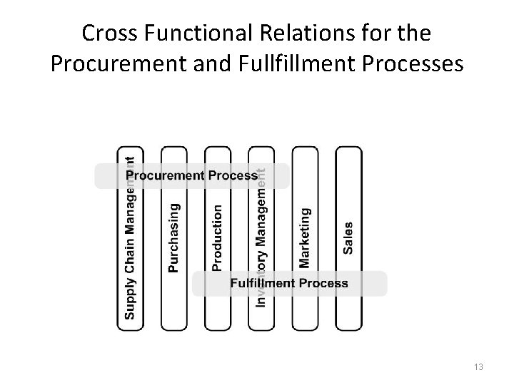 Cross Functional Relations for the Procurement and Fullfillment Processes 13 