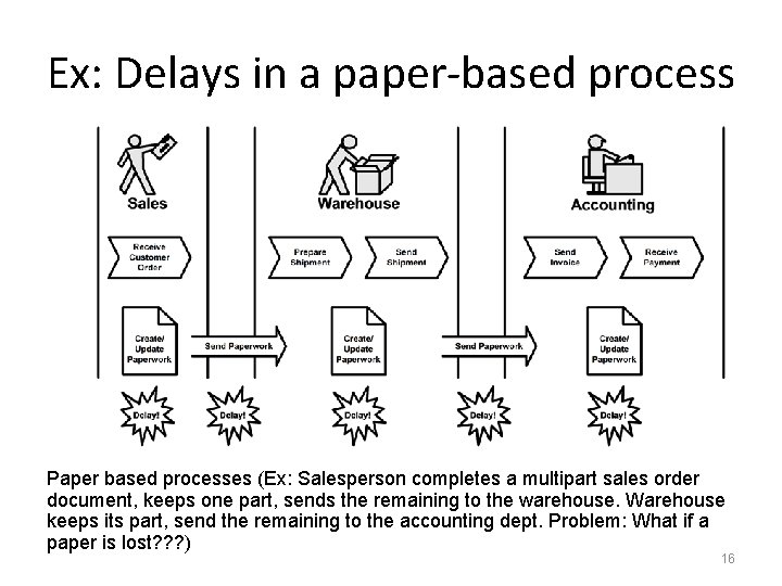Ex: Delays in a paper-based process Paper based processes (Ex: Salesperson completes a multipart