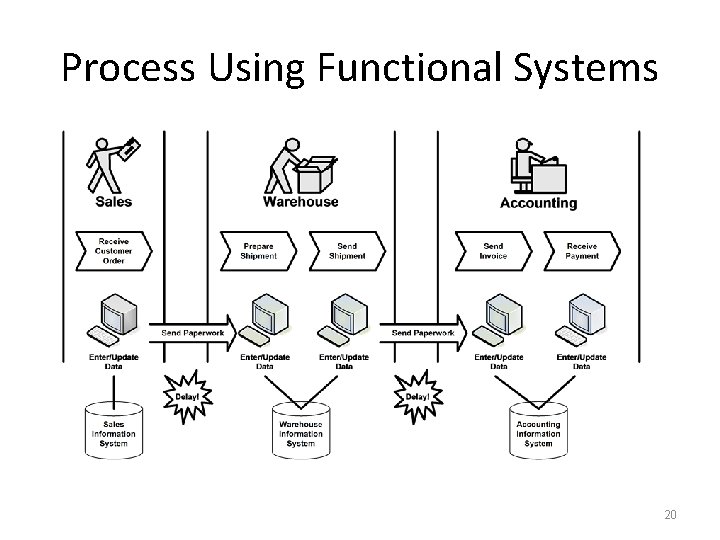 Process Using Functional Systems 20 