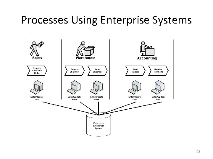 Processes Using Enterprise Systems 22 