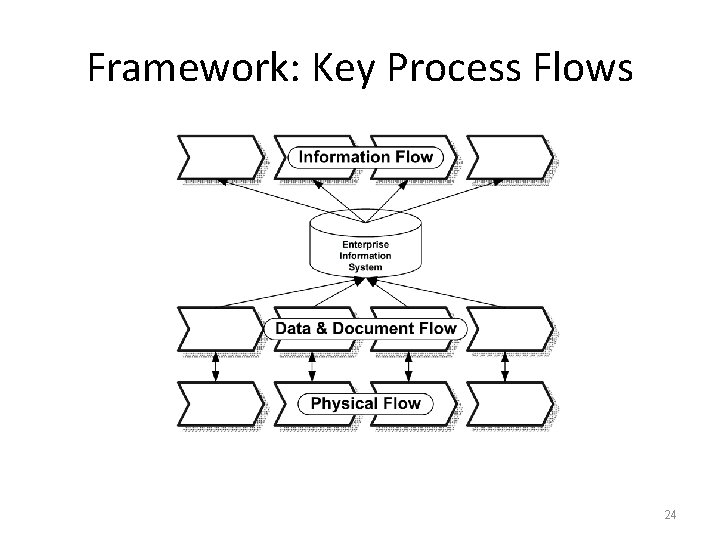 Framework: Key Process Flows 24 