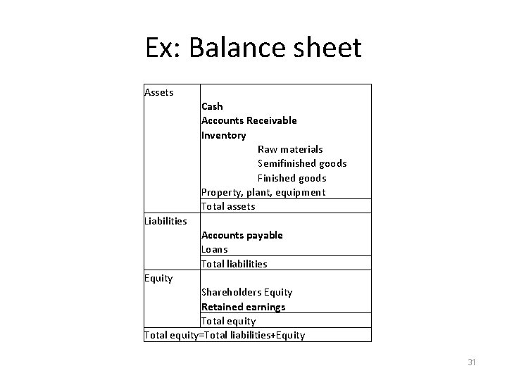 Ex: Balance sheet Assets Cash Accounts Receivable Inventory Raw materials Semifinished goods Finished goods