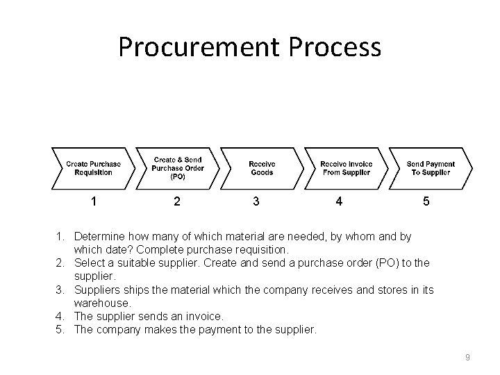 Procurement Process 1 2 3 4 5 1. Determine how many of which material