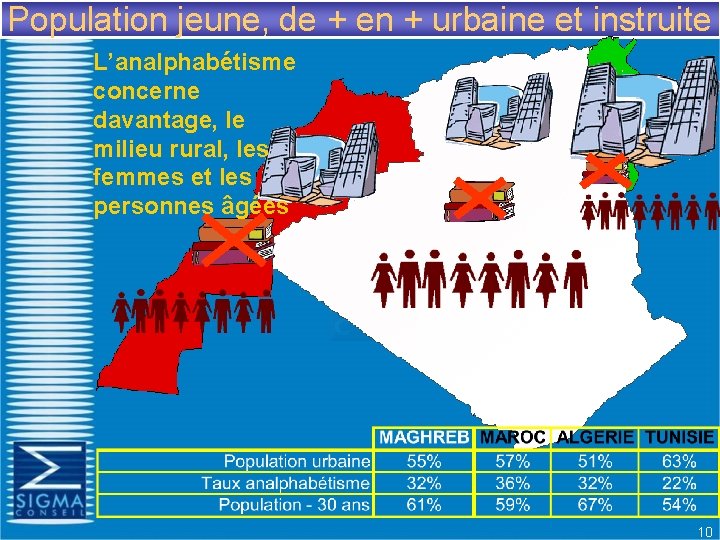 Population jeune, de + en + urbaine et instruite L’analphabétisme concerne davantage, le milieu