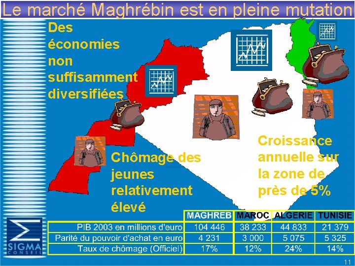 Le marché Maghrébin est en pleine mutation Des économies non suffisamment diversifiées Chômage des