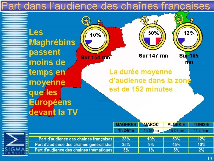 Part dans l’audience des chaînes françaises Les Maghrébins passent moins de temps en moyenne