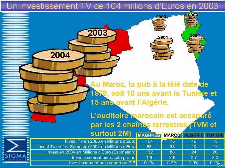 Un investissement TV de 104 millions d’Euros en 2003 2004 Au Maroc, la pub