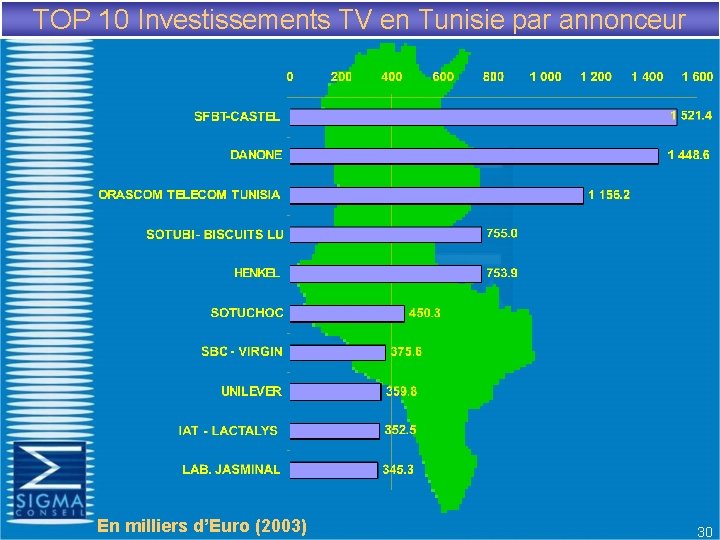 TOP 10 Investissements TV en Tunisie par annonceur En milliers d’Euro (2003) 30 