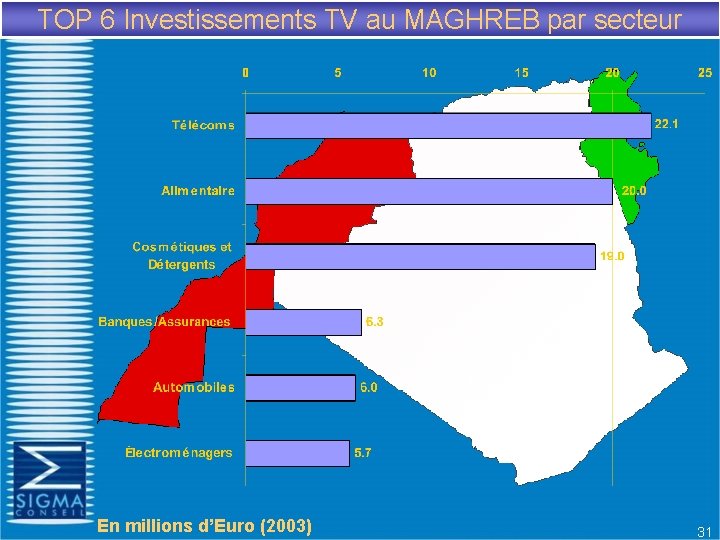 TOP 6 Investissements TV au MAGHREB par secteur En millions d’Euro (2003) 31 