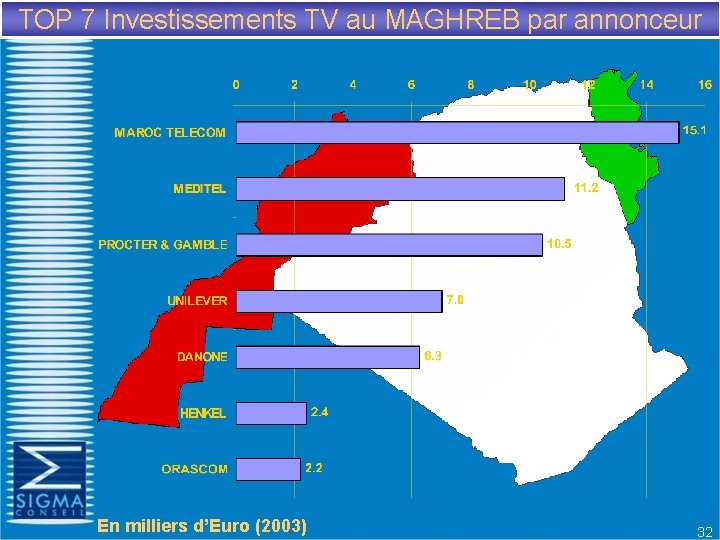 TOP 7 Investissements TV au MAGHREB par annonceur En milliers d’Euro (2003) 32 