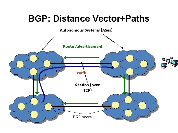 BGP: Distance Vector+Paths Autonomous Systems (ASes) Route Advertisement Traffic Session (over TCP) BGP peers