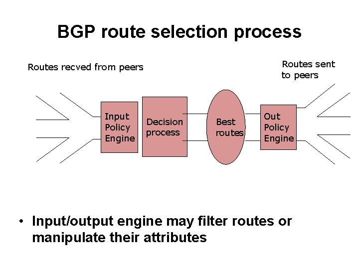 BGP route selection process Routes sent to peers Routes recved from peers Input Policy