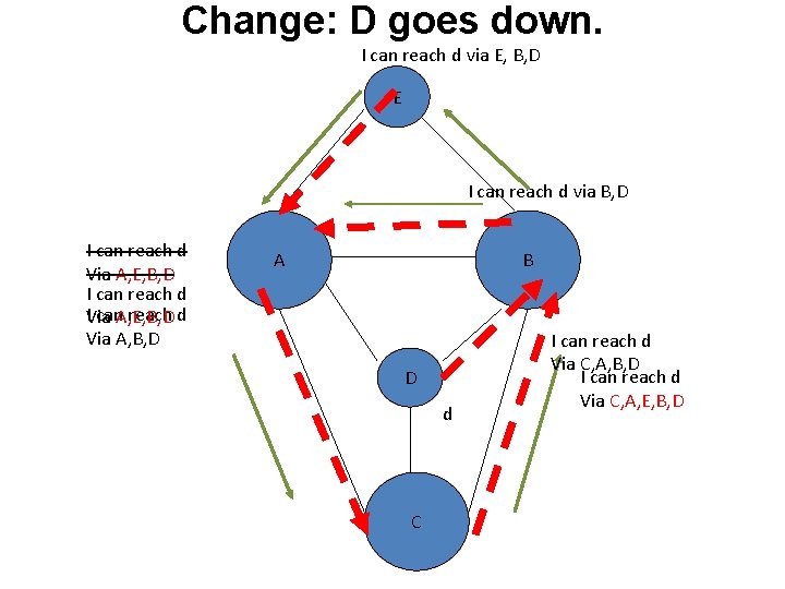 Change: D goes down. I can reach d via E, B, D E I