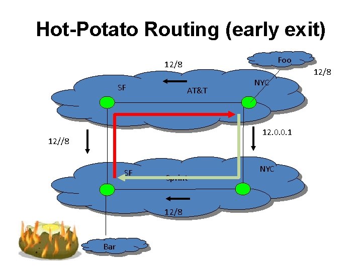 Hot-Potato Routing (early exit) Foo 12/8 SF AT&T NYC 12. 0. 0. 1 12//8