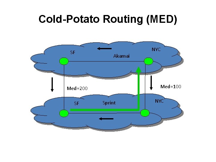 Cold-Potato Routing (MED) SF Akamai Med=100 Med=200 SF NYC Sprint NYC 