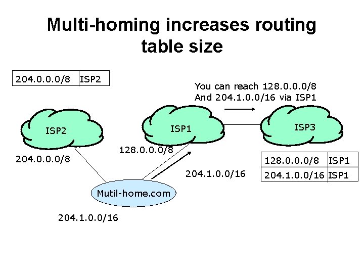 Multi-homing increases routing table size 204. 0. 0. 0/8 ISP 2 You can reach