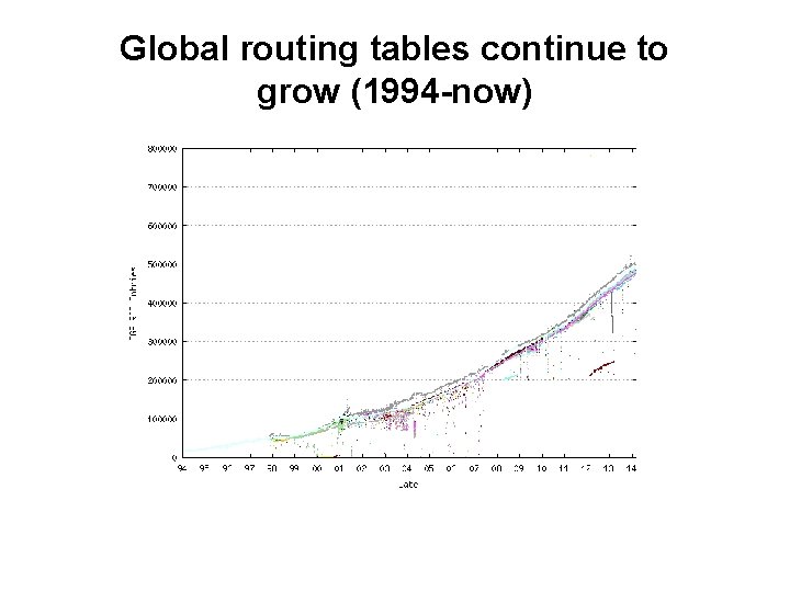 Global routing tables continue to grow (1994 -now) 