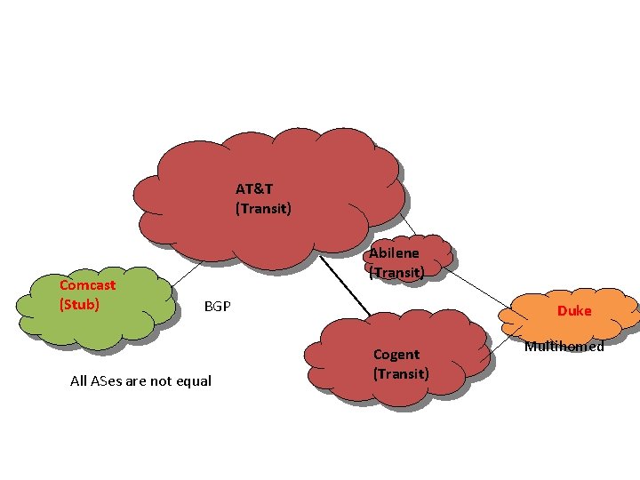 AT&T (Transit) Comcast (Stub) Abilene (Transit) BGP All ASes are not equal Duke Cogent