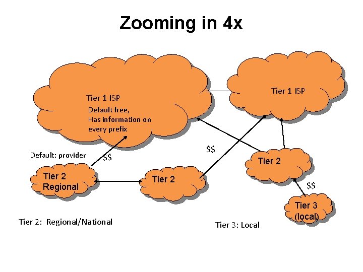 Zooming in 4 x Tier 1 ISP Default free, Has information on every prefix