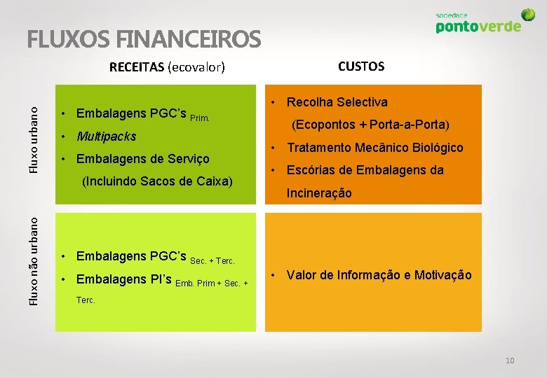 FLUXOS FINANCEIROS Fluxo urbano RECEITAS (ecovalor) • Embalagens PGC’s Prim. • Multipacks • Embalagens