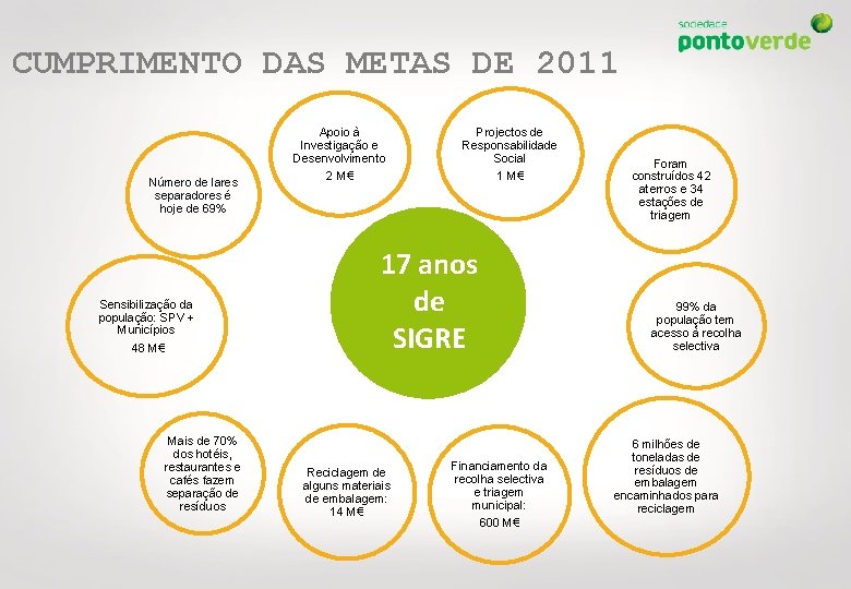 CUMPRIMENTO DAS METAS DE 2011 Número de lares separadores é hoje de 69% Sensibilização