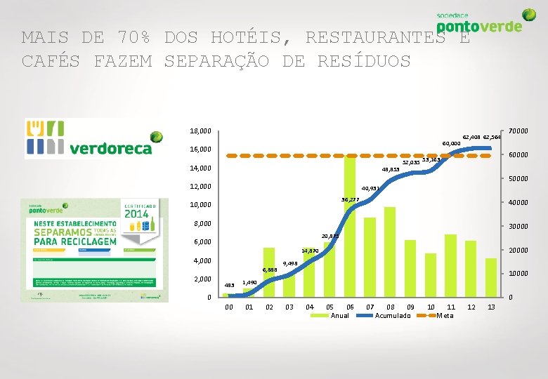 MAIS DE 70% DOS HOTÉIS, RESTAURANTES E CAFÉS FAZEM SEPARAÇÃO DE RESÍDUOS 18, 000