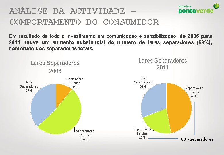 ANÁLISE DA ACTIVIDADE – COMPORTAMENTO DO CONSUMIDOR Em resultado de todo o investimento em