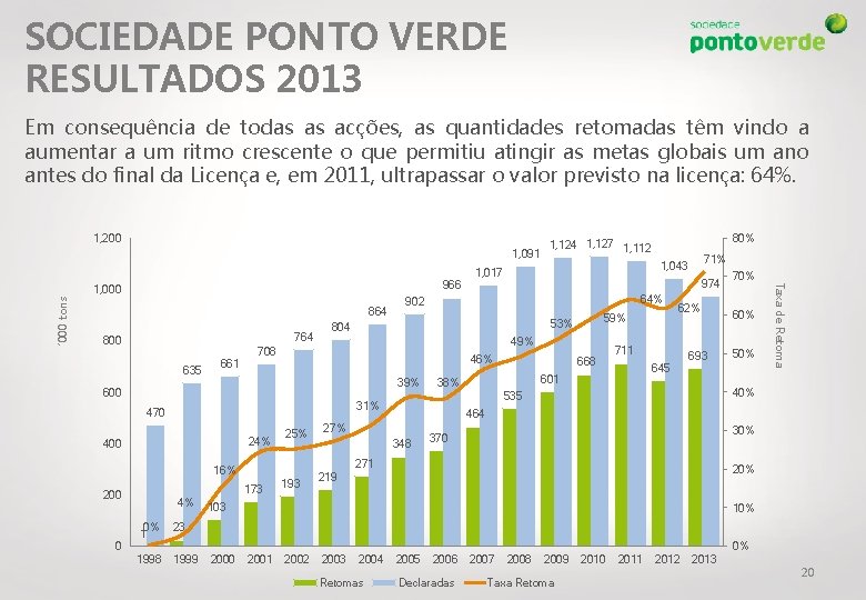 SOCIEDADE PONTO VERDE RESULTADOS 2013 Em consequência de todas as acções, as quantidades retomadas
