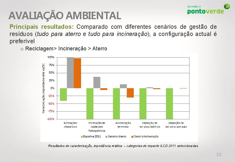AVALIAÇÃO AMBIENTAL Principais resultados: Comparado com diferentes cenários de gestão de resíduos (tudo para