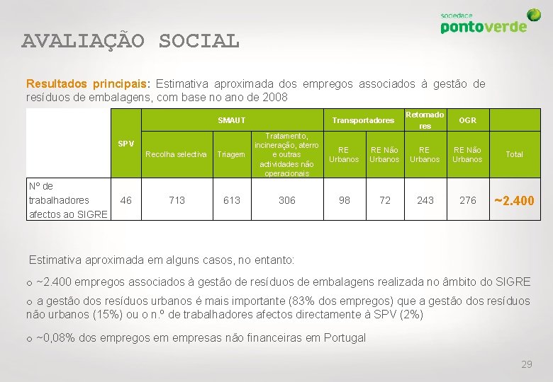 AVALIAÇÃO SOCIAL Resultados principais: Estimativa aproximada dos empregos associados à gestão de resíduos de