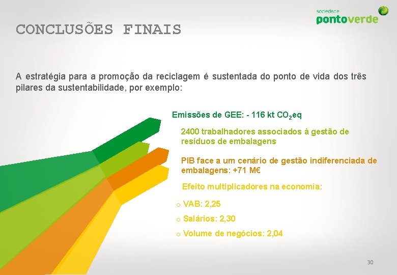 CONCLUSÕES FINAIS A estratégia para a promoção da reciclagem é sustentada do ponto de