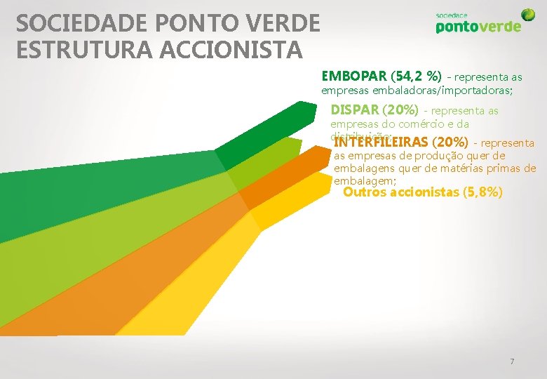 SOCIEDADE PONTO VERDE ESTRUTURA ACCIONISTA EMBOPAR (54, 2 %) - representa as empresas embaladoras/importadoras;