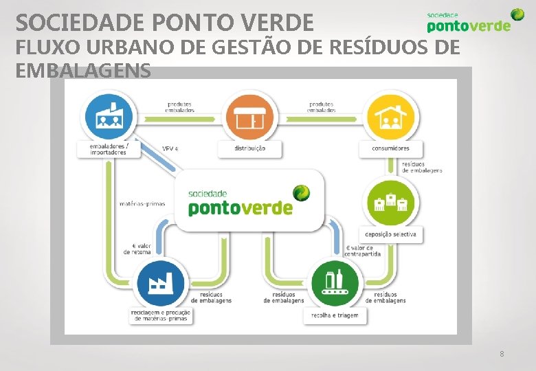 SOCIEDADE PONTO VERDE FLUXO URBANO DE GESTÃO DE RESÍDUOS DE EMBALAGENS 8 