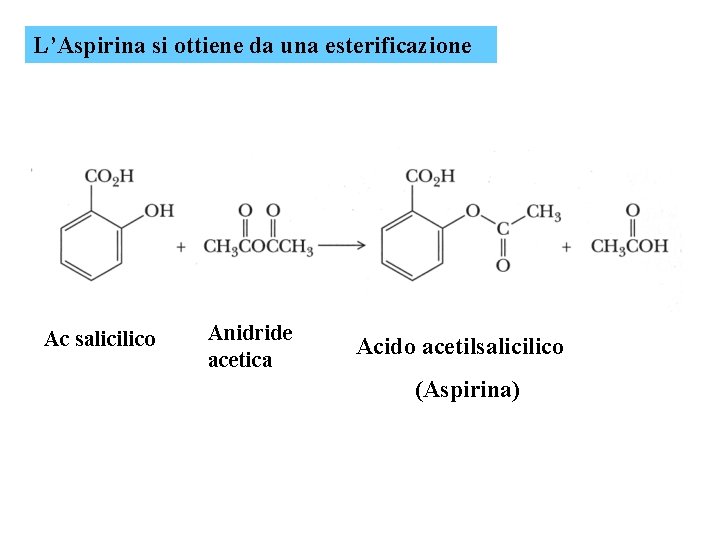 L’Aspirina si ottiene da una esterificazione Ac salicilico Anidride acetica Acido acetilsalicilico (Aspirina) 