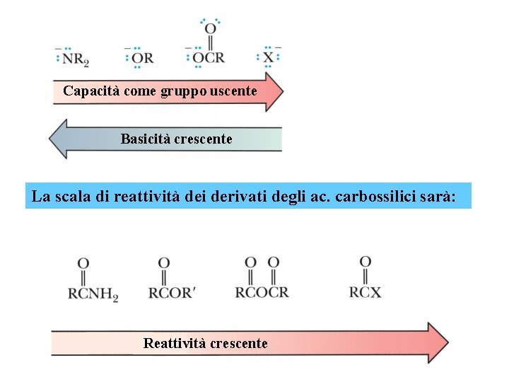 Capacità come gruppo uscente Basicità crescente La scala di reattività dei derivati degli ac.