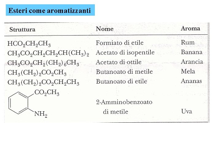 Esteri come aromatizzanti 