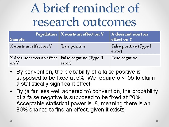 A brief reminder of research outcomes Sample Population X exerts an effect on Y