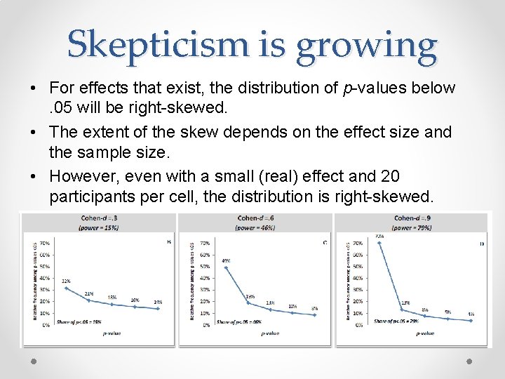 Skepticism is growing • For effects that exist, the distribution of p-values below. 05