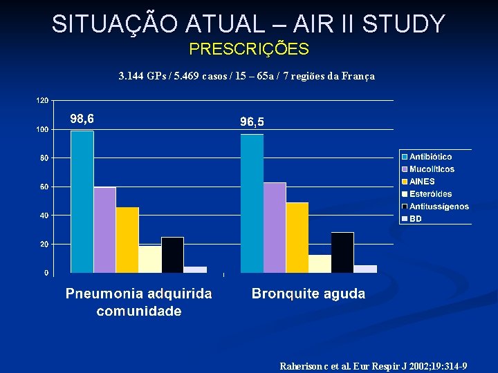 SITUAÇÃO ATUAL – AIR II STUDY PRESCRIÇÕES 3. 144 GPs / 5. 469 casos