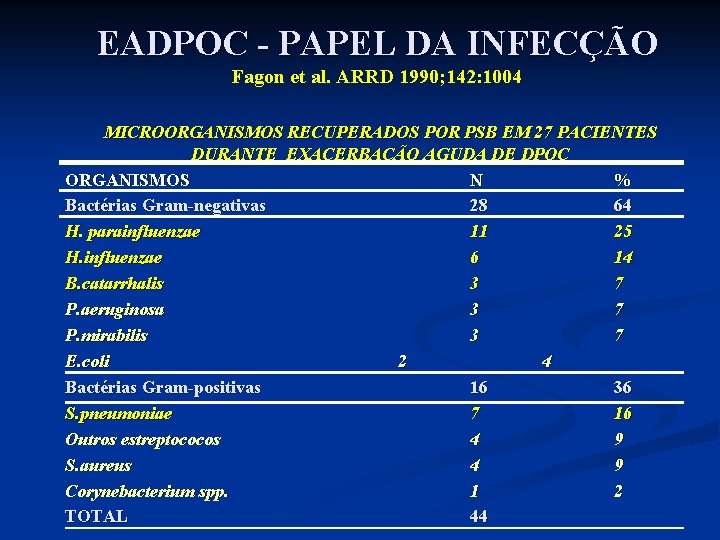 EADPOC - PAPEL DA INFECÇÃO Fagon et al. ARRD 1990; 142: 1004 MICROORGANISMOS RECUPERADOS